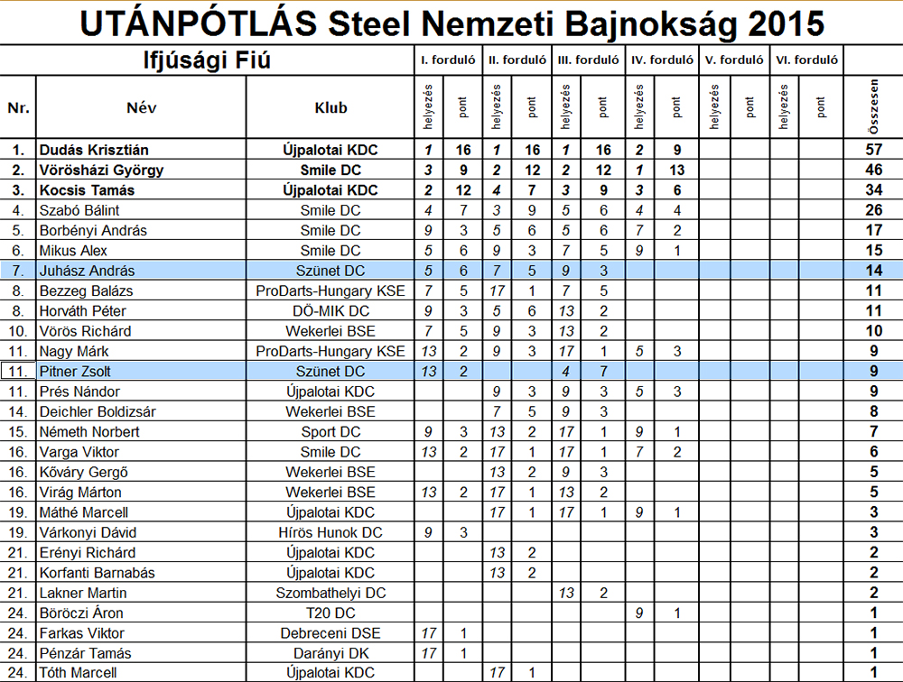 Steel Egyéni Nemzeti Bajnokság aktuális ranglistája